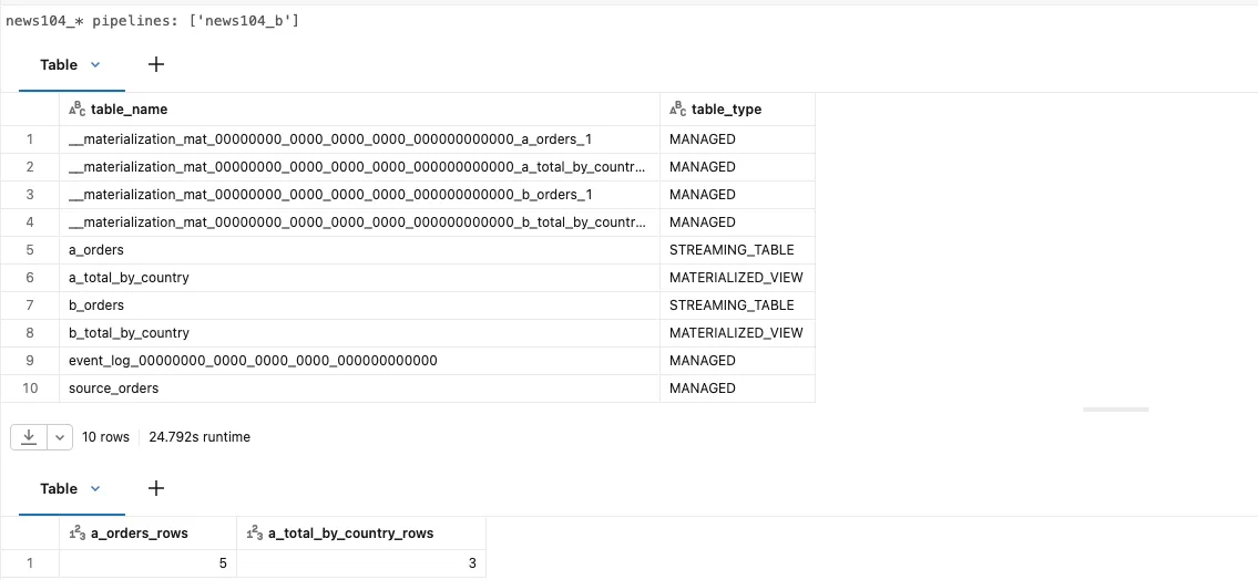 Lista tabel w schemacie po usunięciu pipeline'u news104_a bez cascade: a_orders (STREAMING_TABLE) i a_total_by_country (MATERIALIZED_VIEW) nadal są na liście